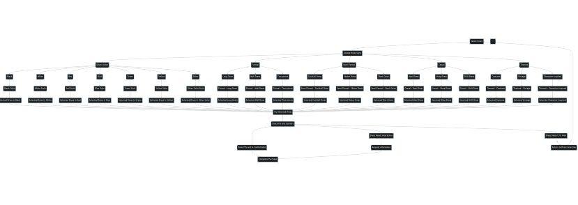 A sample flowchart diagram made by chatgpt and mermaid.js