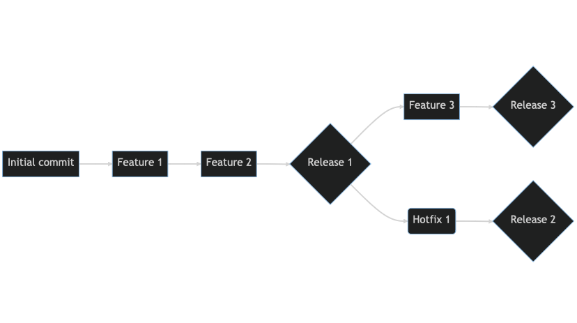 A sample git diagram made by chatgpt and mermaid.js