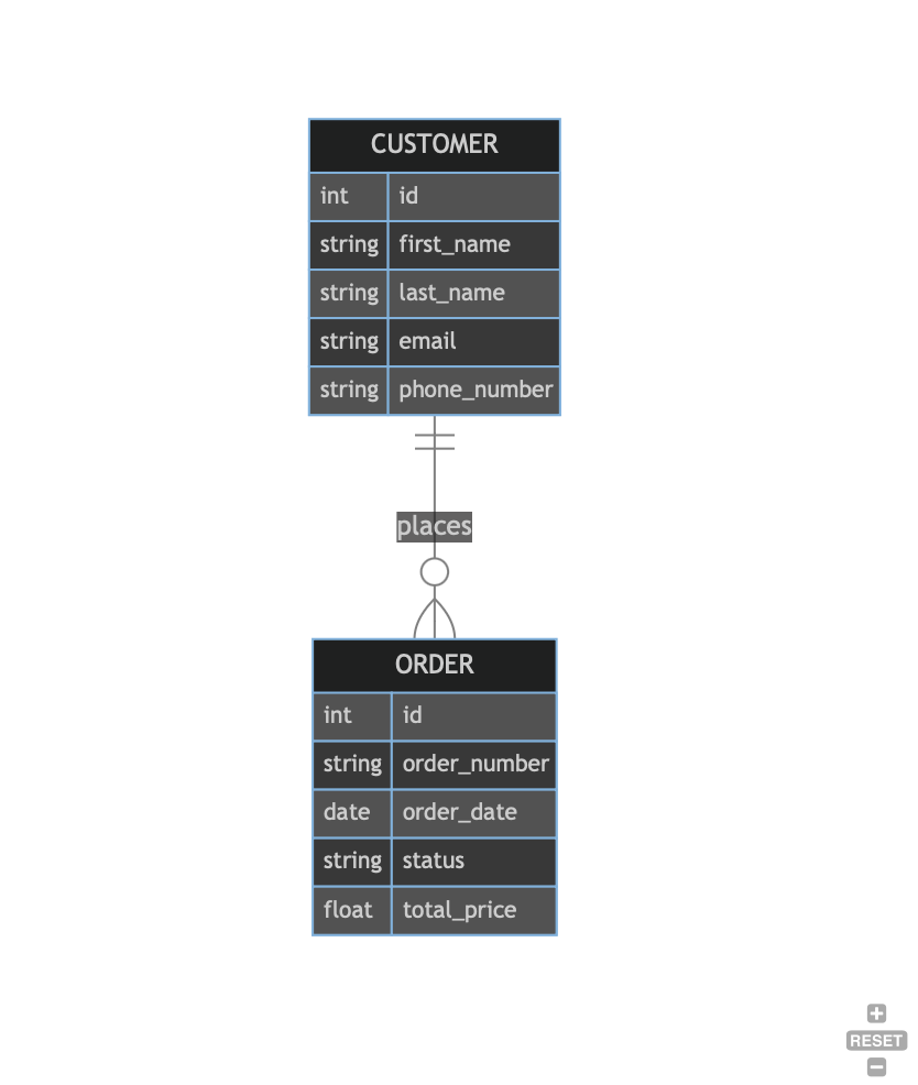 A sample entity relationship diagram made by chatgpt and mermaid.js